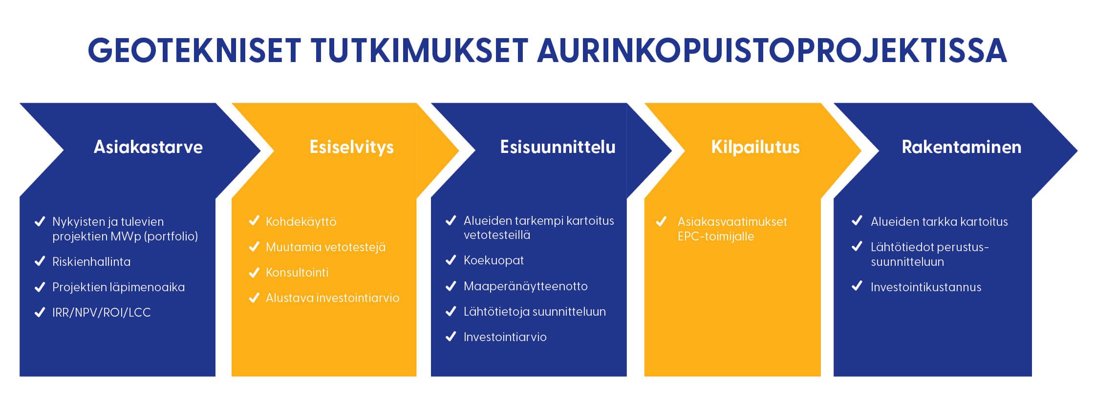 Geotekniset tutkimukset aurinkopuistoprojektissa