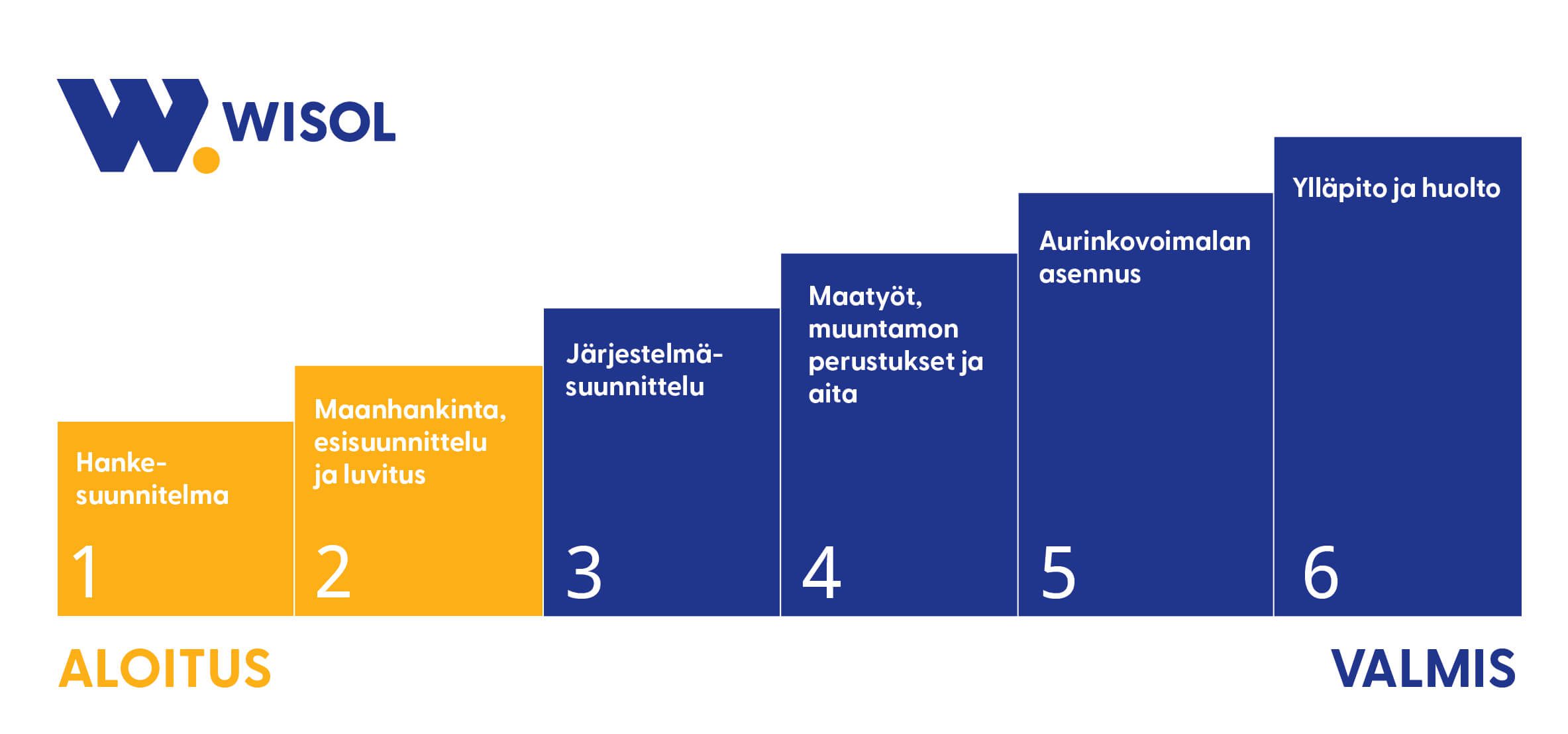 Wisol-projektinkulku